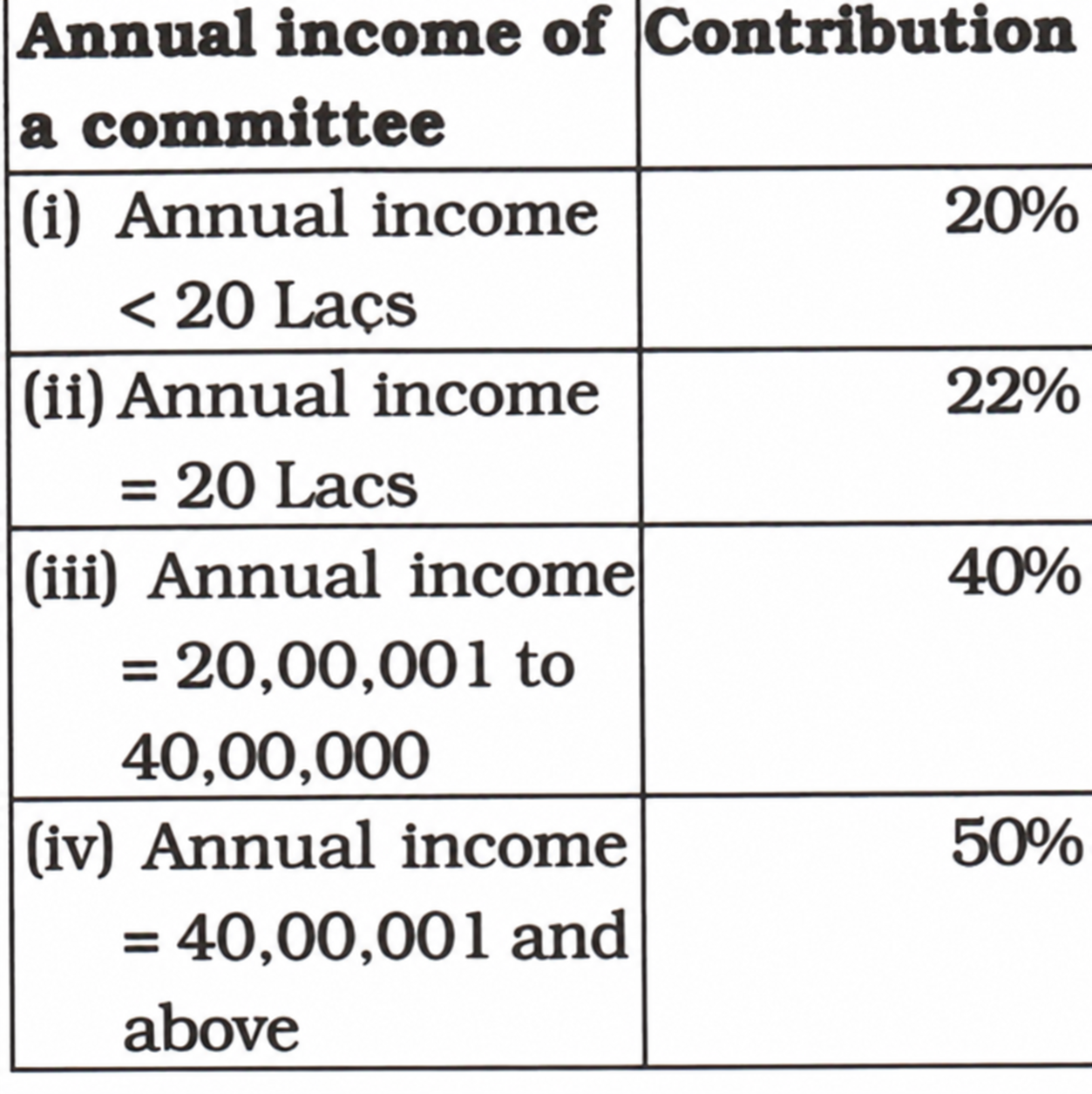 Contribution paid to the Board by every committee is as follows:
Consider the above data and choose the correct answer from the options given below. - question image